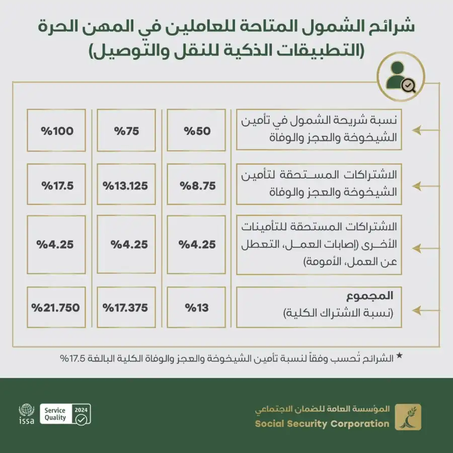 مدار الساعة,أخبار اقتصادية,المؤسسة العامة للضمان الاجتماعي,الضمان الاجتماعي