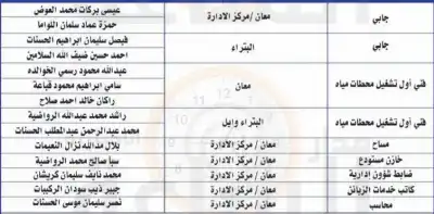للتعيين في شركة مياه العقبة (أسماء)