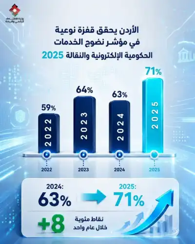 الأردن يحقق قفزة نوعية في مؤشر