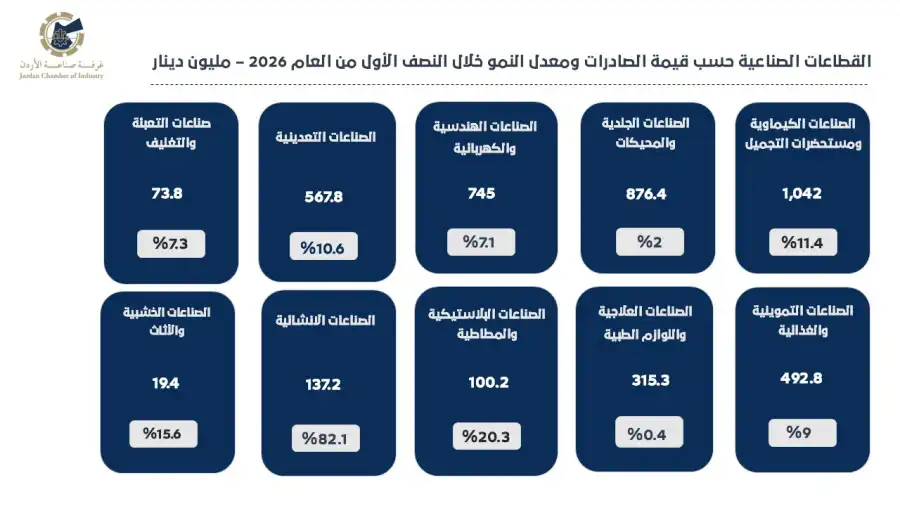 مدار الساعة,أخبار اقتصادية,الاتحاد الأوروبي,غرفة صناعة الأردن,الإمارات العربية المتحدة