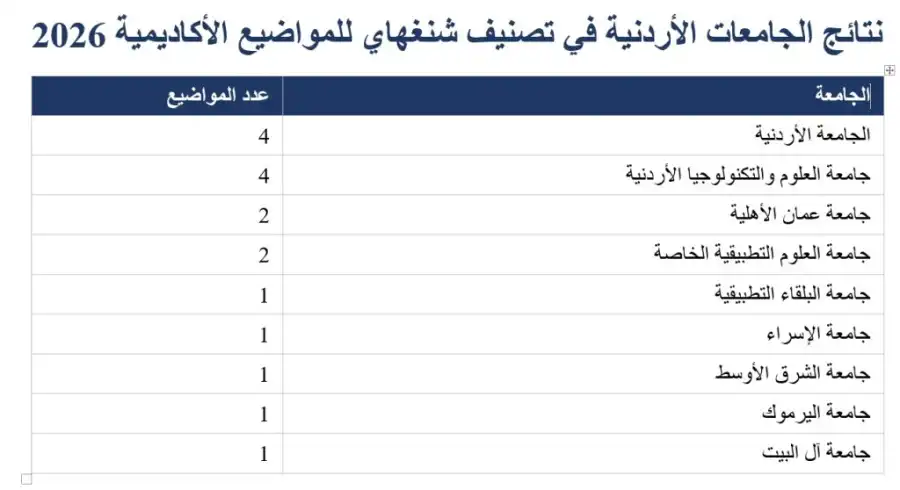 مدار الساعة,أخبار الجامعات الأردنية,جامعة عمان الأهلية,الذكاء الاصطناعي