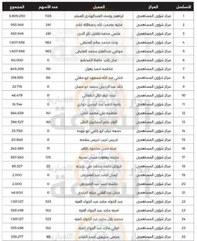 لمن يعرفهم.. أموال أردنيين وعرب ستؤول
