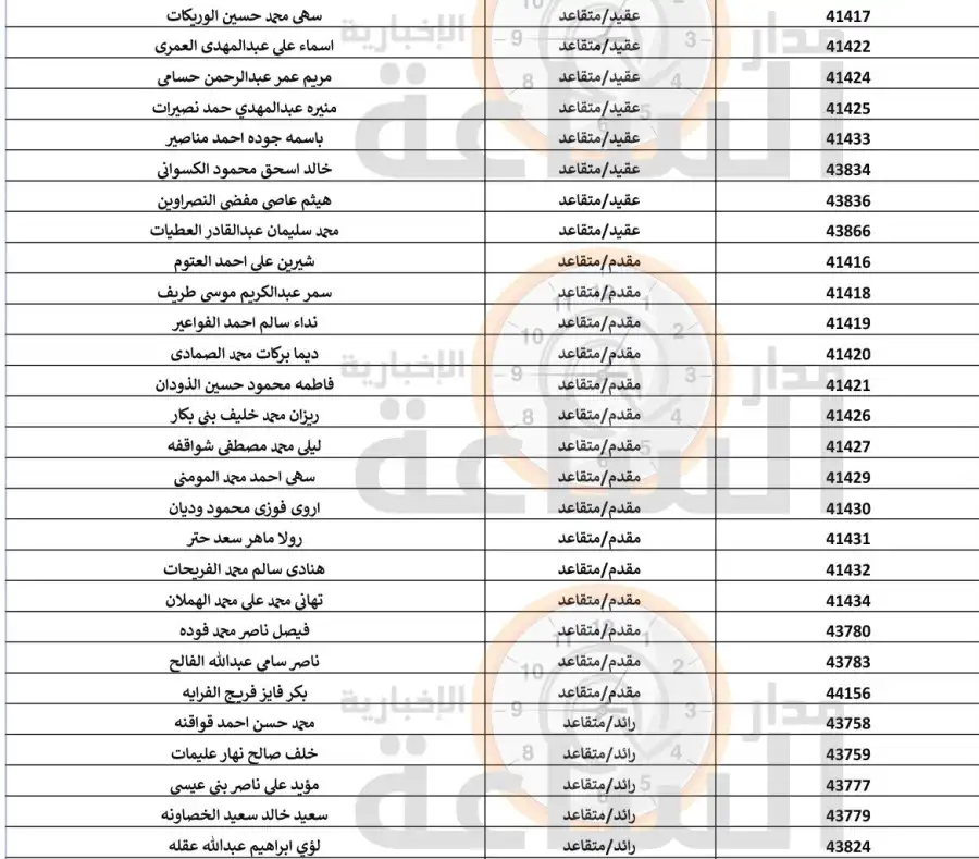 مدار الساعة,أخبار الأردن,اخبار الاردن,البنك العربي الإسلامي الدولي,البنك العربي,بنك صفوة الإسلامي,مديرية الدائرة المالية,الجيش العربي,القيادة العامة للقوات المسلحة