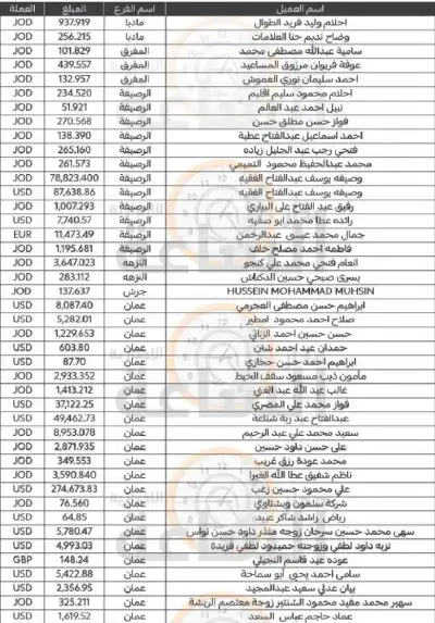 لمن يعرفهم.. مئات الأردنيين ستؤول أموالهم
