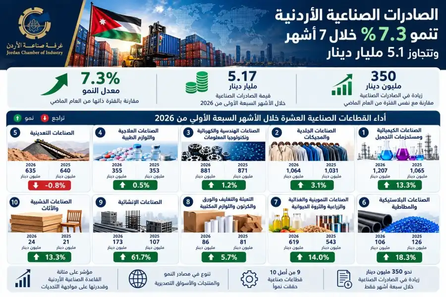 مدار الساعة,أخبار اقتصادية,وكالة الأنباء الأردنية