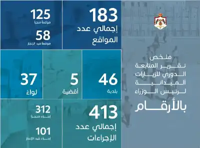 183 موقعا تفقّدها حسان على مدى