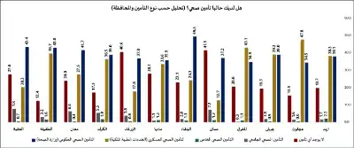 استطلاع: 67.8% من الأردنيين مؤمنون صحيا..