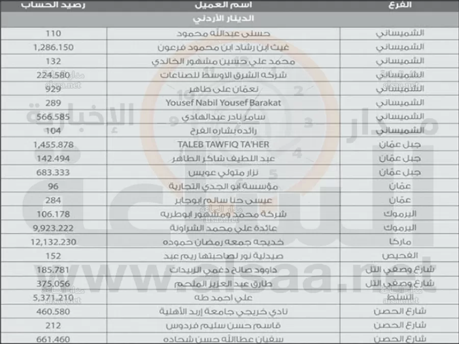 مدار الساعة,أخبار الأردن,اخبار الاردن,البنك التجاري الأردني