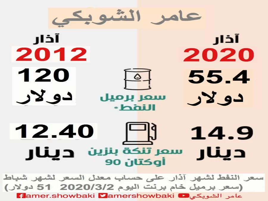 مدار الساعة,أخبار اقتصادية,كورونا,خام برنت