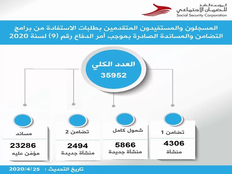 مدار الساعة,أخبار الأردن,اخبار الاردن,المؤسسة العامة للضمان الاجتماعي