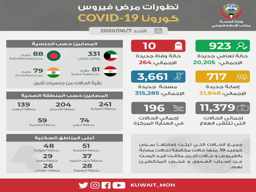 مدار الساعة,أخبار عربية ودولية,كورونا,وزارة الصحة