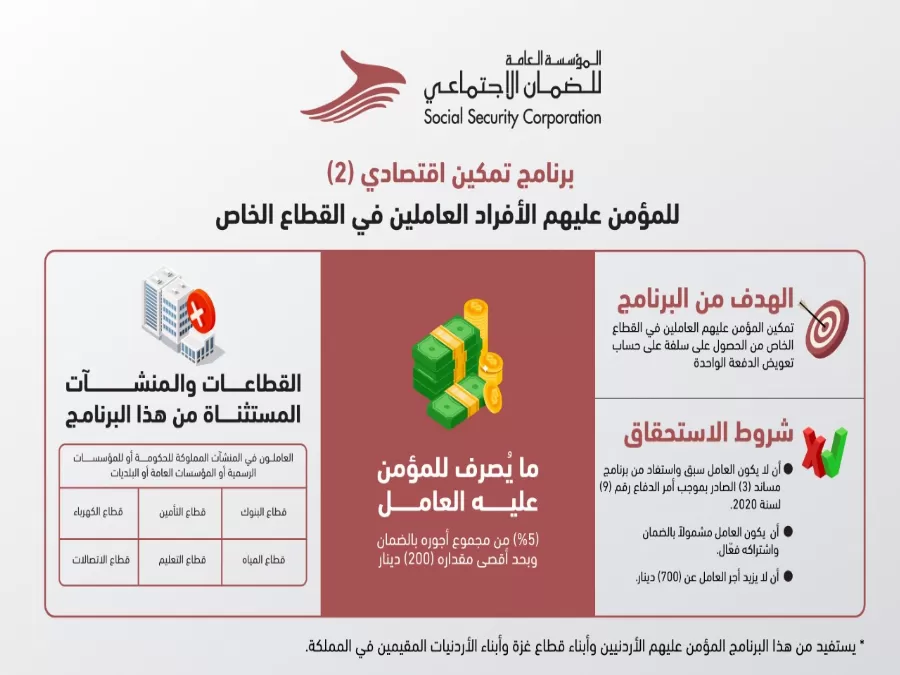 مدار الساعة,أخبار الأردن,اخبار الاردن,المؤسسة العامة للضمان الاجتماعي,قطاع غزة