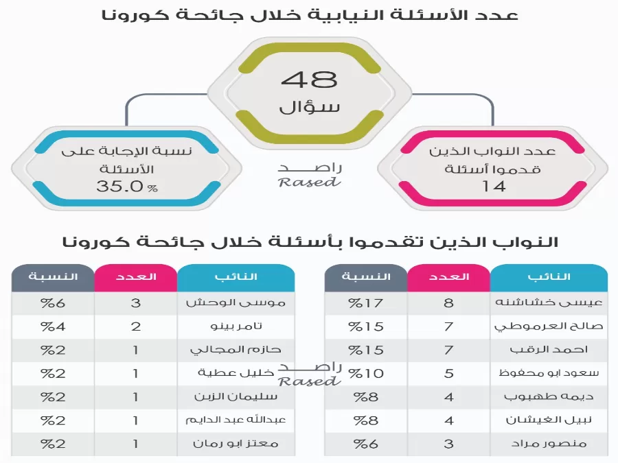 مدار الساعة,أخبار الأردن,اخبار الاردن,كورونا,وزارة الصحة,وزارة المالية,مجلس النواب