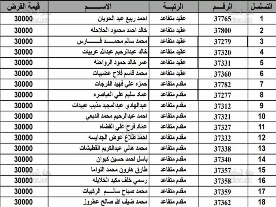 مدار الساعة,أخبار الأردن,اخبار الاردن,القوات المسلحة الأردنية,بنك القاهرة عمان,القوات المسلحة,الجيش العربي,القيادة العامة للقوات المسلحة