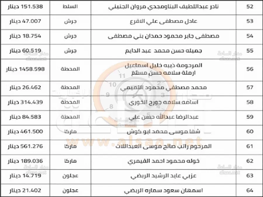 مدار الساعة,أخبار الأردن,اخبار الاردن,بنك الأردن