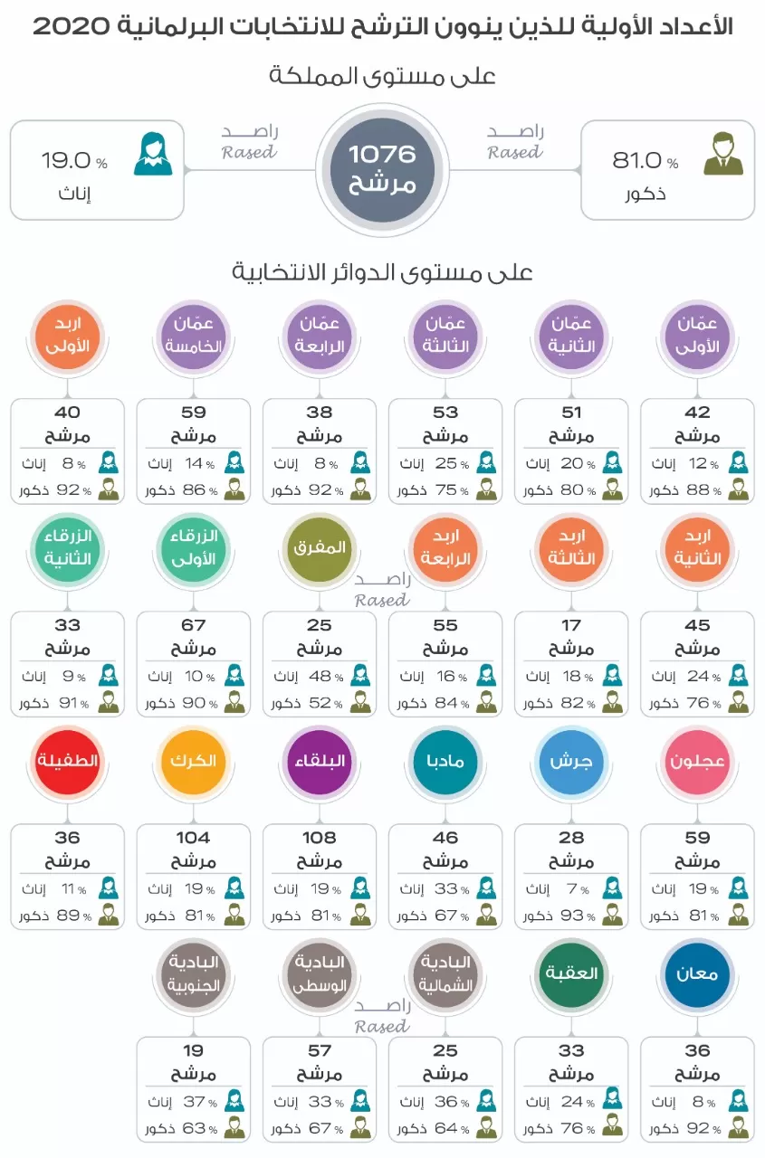 مدار الساعة,أخبار مجلس النواب الأردني,مجلس النواب,الانتخابات البرلمانية,وسائل التواصل الاجتماعي
