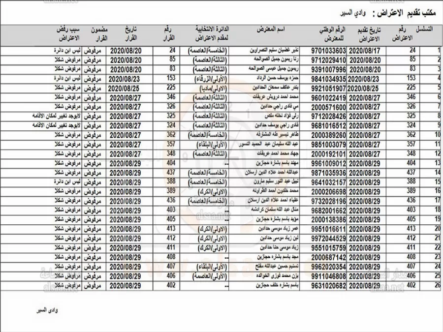 مدار الساعة,أخبار مجلس النواب الأردني,دائرة الأحوال المدنية