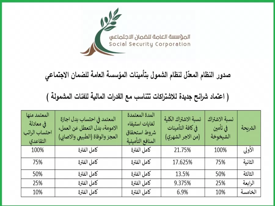 مدار الساعة,أخبار اقتصادية,المؤسسة العامة للضمان الاجتماعي,الضمان الاجتماعي