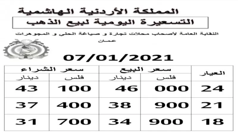 مدار الساعة,أخبار اقتصادية,النقابة العامة لأصحاب محلات تجارة وصياغة الحلي والمجوهرات,أسعار الذهب