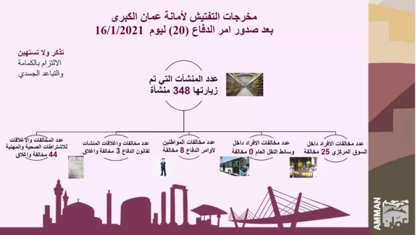 مدار الساعة,أخبار الأردن,اخبار الاردن,أمانة عمان
