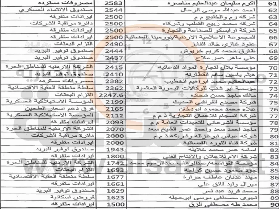 مدار الساعة,أخبار الأردن,اخبار الاردن,وزارة المالية