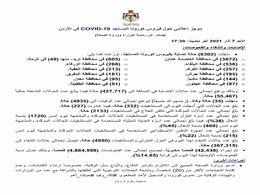 مدار الساعة,أخبار الأردن,اخبار الاردن,كورونا,وزارة الصحة