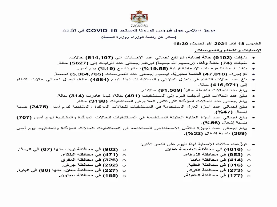 مدار الساعة,أخبار اقتصادية,كورونا,رئاسة الوزراء,وزارة الصحة