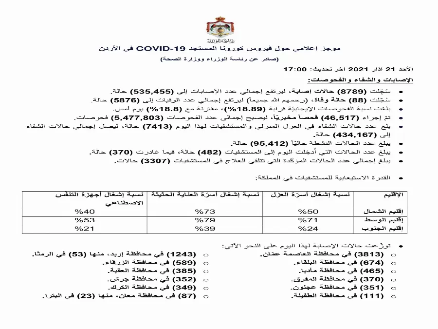 مدار الساعة,أخبار الأردن,اخبار الاردن,كورونا,رئاسة الوزراء,وزارة الصحة