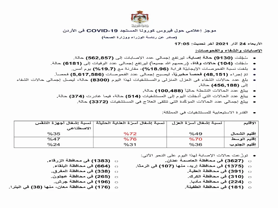 مدار الساعة,أخبار الأردن,اخبار الاردن,كورونا,رئاسة الوزراء,وزارة الصحة