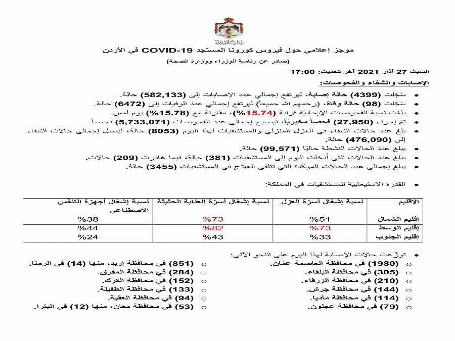 مدار الساعة,أخبار الأردن,اخبار الاردن,كورونا,رئاسة الوزراء,وزارة الصحة