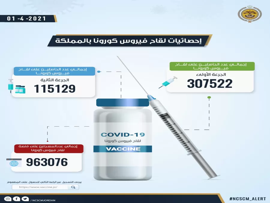 مدار الساعة,أخبار الأردن,اخبار الاردن,كورونا,وزارة الصحة,المركز الوطني للأمن وإدارة الأزمات