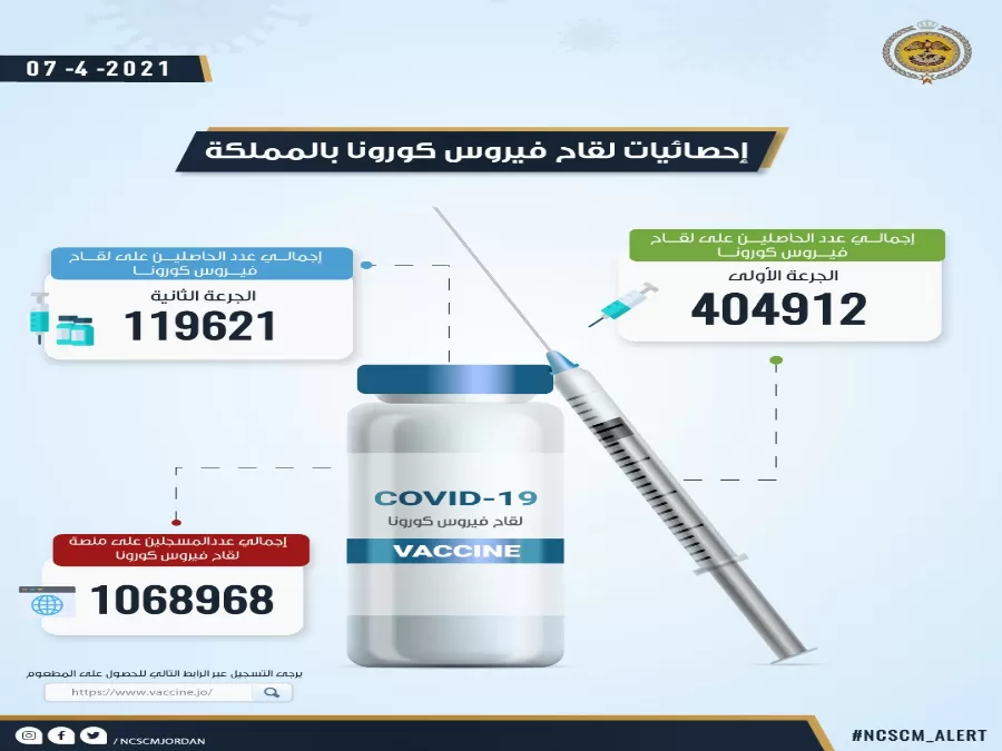 مدار الساعة,أخبار الأردن,اخبار الاردن,كورونا,المركز الوطني للأمن وإدارة الأزمات