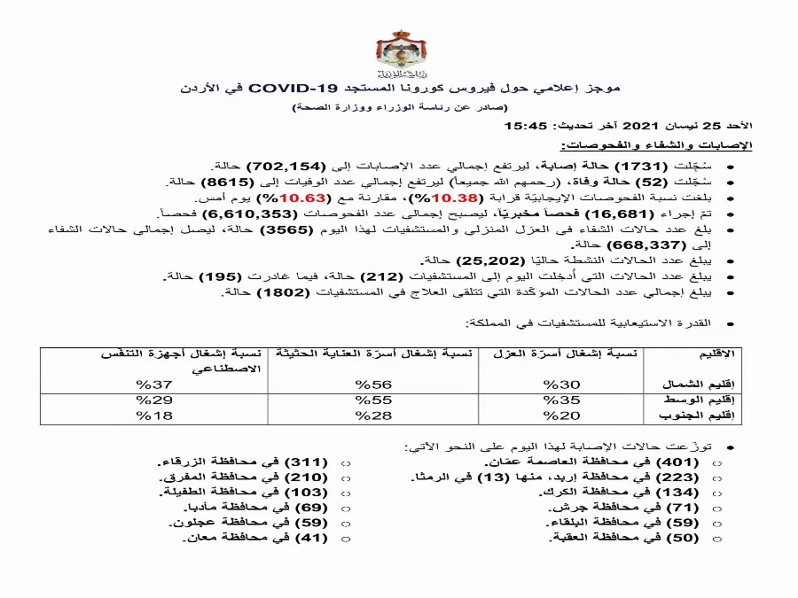 مدار الساعة,أخبار الأردن,اخبار الاردن,كورونا,رئاسة الوزراء,وزارة الصحة