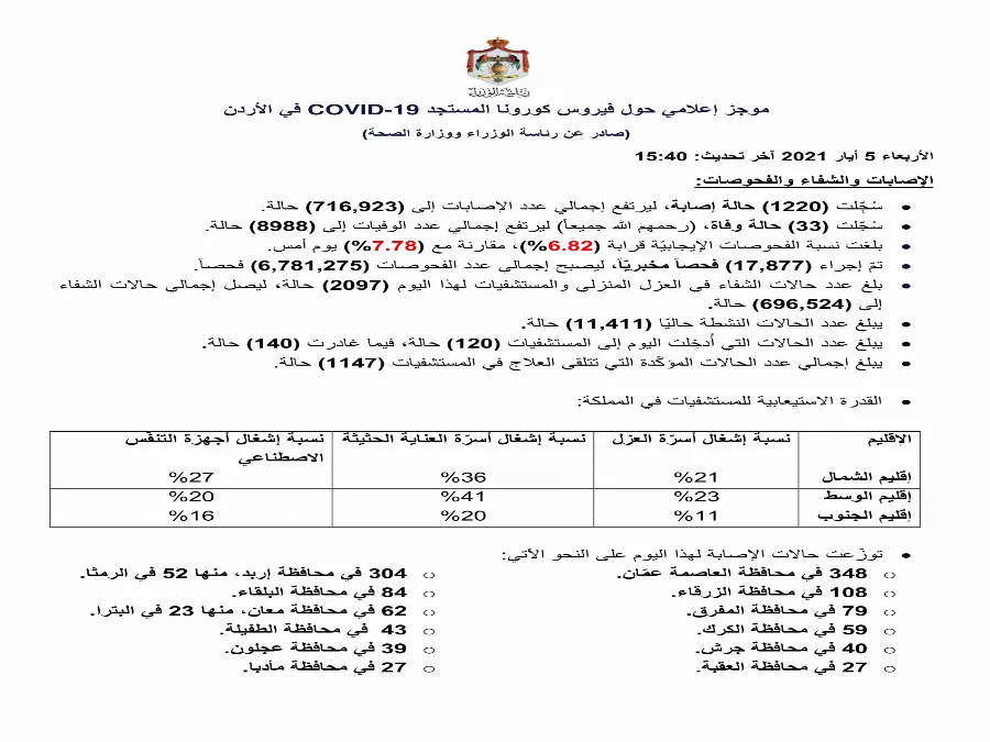 مدار الساعة,أخبار الأردن,اخبار الاردن,كورونا,رئاسة الوزراء,وزارة الصحة