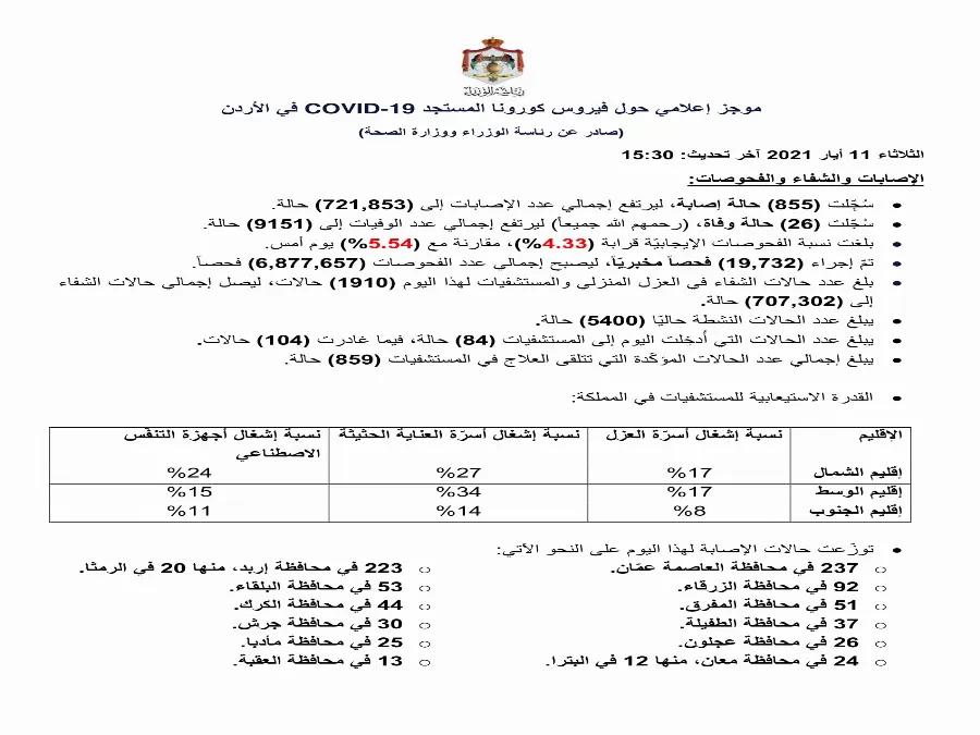 مدار الساعة,أخبار الأردن,اخبار الاردن,كورونا,رئاسة الوزراء,وزارة الصحة
