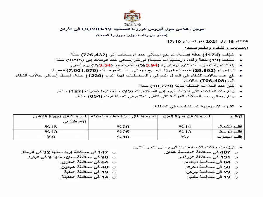 مدار الساعة,أخبار الأردن,اخبار الاردن,كورونا,رئاسة الوزراء,وزارة الصحة