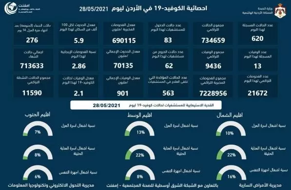 مدار الساعة,أخبار الأردن,اخبار الاردن,كورونا,وزارة الصحة