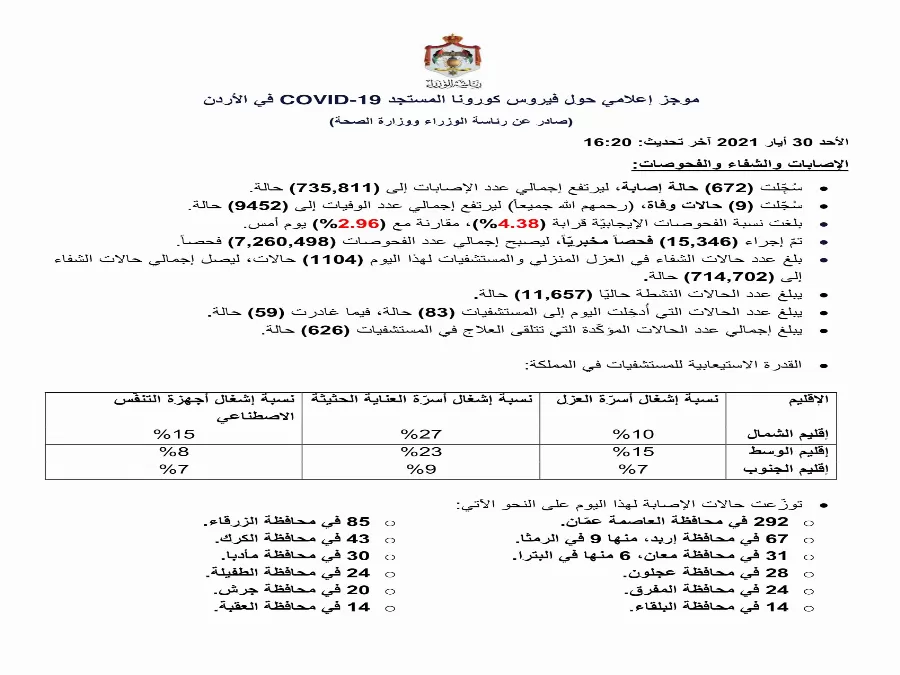 مدار الساعة,أخبار الأردن,اخبار الاردن,كورونا,رئاسة الوزراء,وزارة الصحة