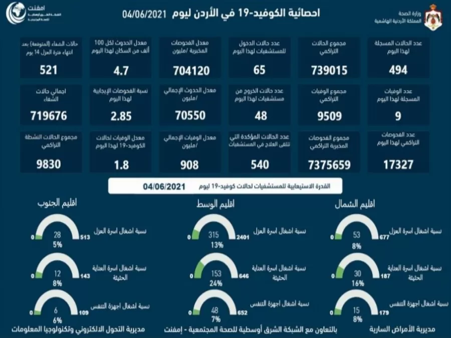 مدار الساعة,أخبار الأردن,اخبار الاردن,كورونا,وزارة الصحة