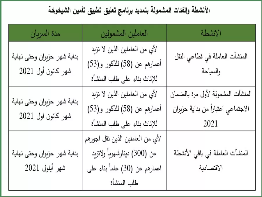 مدار الساعة,أخبار اقتصادية,المؤسسة العامة للضمان الاجتماعي,الضمان الاجتماعي