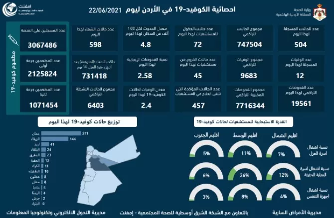 مدار الساعة,أخبار الأردن,اخبار الاردن,كورونا