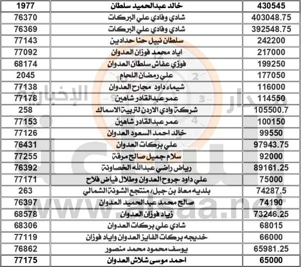 مدار الساعة,أخبار الأردن,اخبار الاردن,سلطة المياه