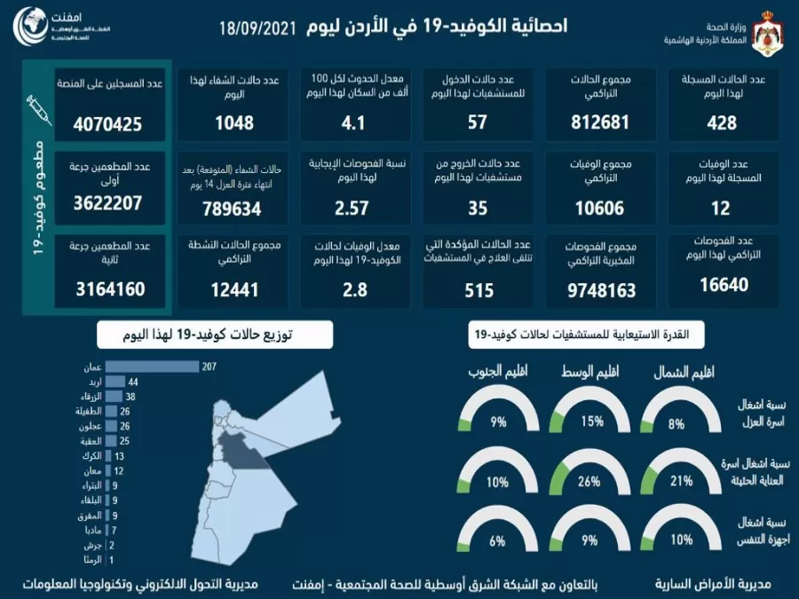 مدار الساعة,أخبار الأردن,اخبار الاردن,كورونا,وزارة الصحة