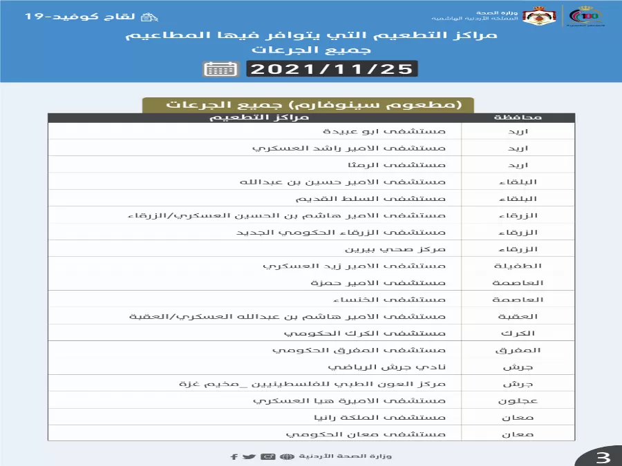مدار الساعة,أخبار الأردن,اخبار الاردن,كورونا,وزارة الصحة
