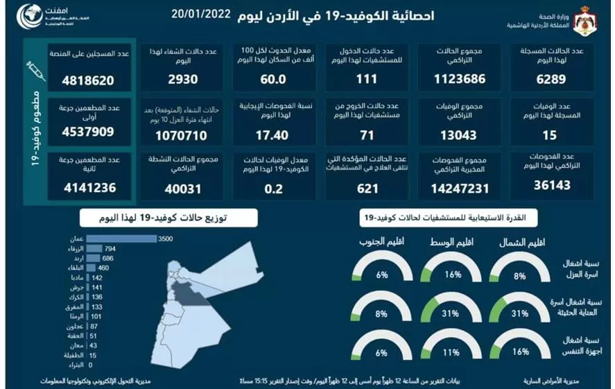 مدار الساعة,أخبار الأردن,اخبار الاردن,كورونا,وزارة الصحة