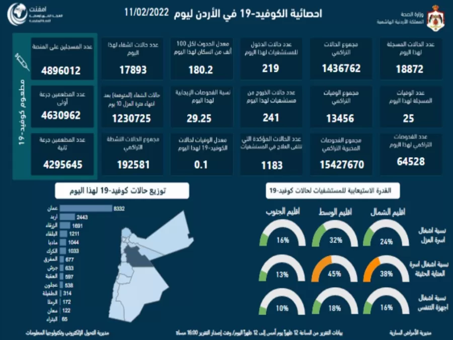 مدار الساعة,أخبار الأردن,اخبار الاردن,كورونا,وزارة الصحة