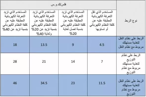 مدار الساعة,أخبار اقتصادية,هيئة تنظيم الطاقة