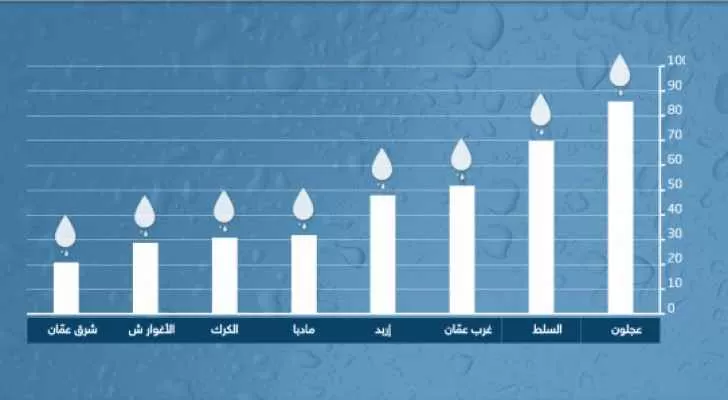 مدار الساعة,أخبار الأردن,اخبار الاردن,سلطة المياه,وزارة المياه,الأرصاد الجوية