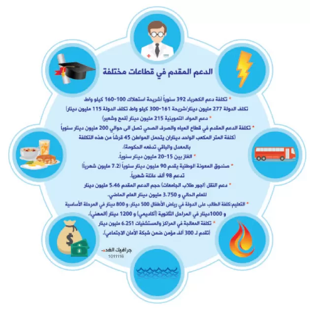 مدار الساعة,أخبار اقتصادية,صندوق المعونة الوطنية,جامعة اليرموك