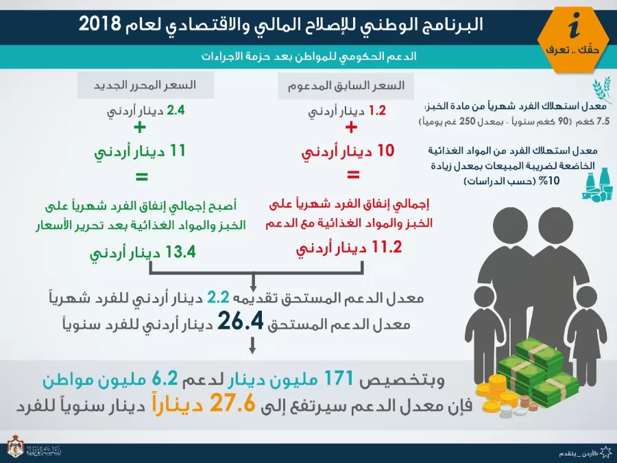 مدار الساعة,أخبار الأردن,اخبار الاردن,رئيس الوزراء,صندوق المعونة الوطنية,دائرة الأحوال المدنية والجوازات,وزارة المالية,وزارة التنمية الاجتماعية,دائرة ضريبة الدخل والمبيعات,الضمان الاجتماعي,دائرة الأحوال المدنية,البريد الأردني,التنمية الاجتماعية,دائرة ضريبة الدخل,القوات المسلحة,قطاع غزة